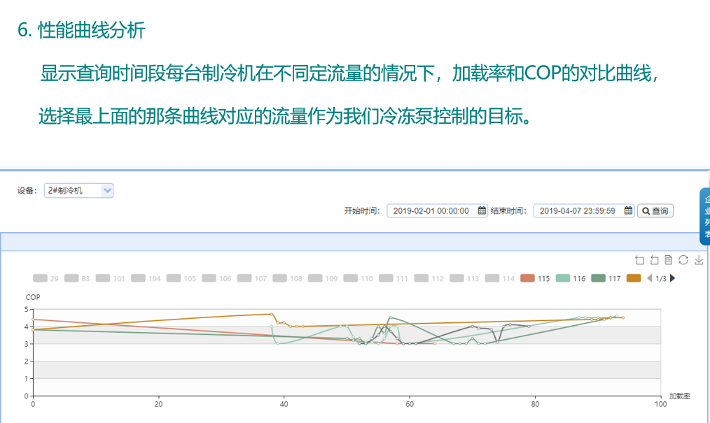 数据智能, 数据智能, 设备能效分析, 制冷机设备管理, 冰水机分析, 实时能效监控, 制冷机数据挖掘