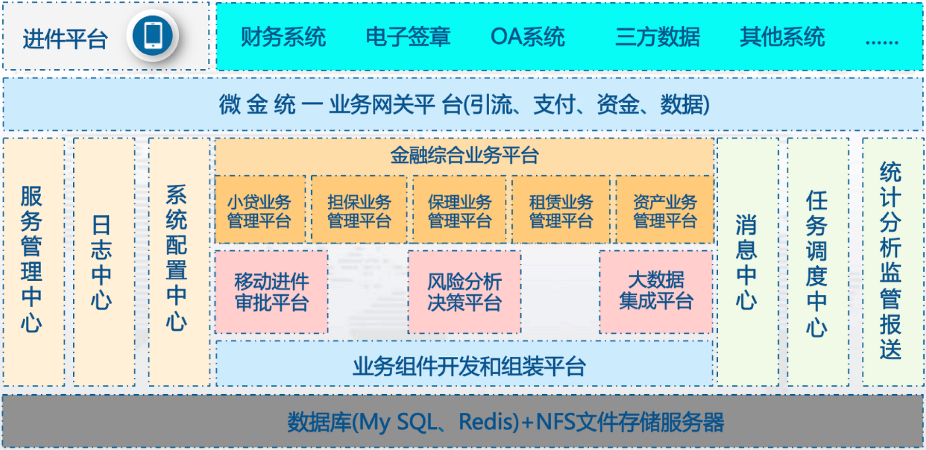 应用开发, 应用开发, 信贷管理, 金控管理, 金融风控, 信贷审批, 金融业务审批