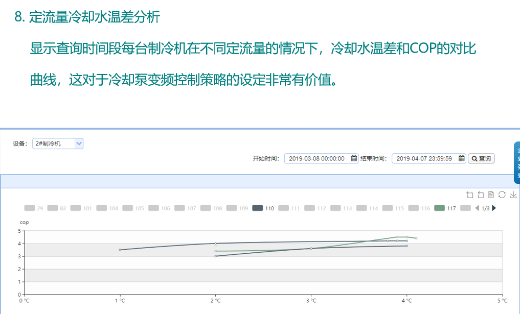 数据智能, 数据智能, 设备能效分析, 制冷机设备管理, 冰水机分析, 实时能效监控, 制冷机数据挖掘