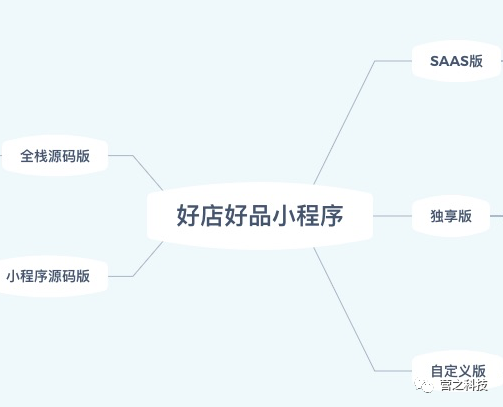 小程序, 电商/零售, 电商, 超市, 零售, 门店, 小程序商城