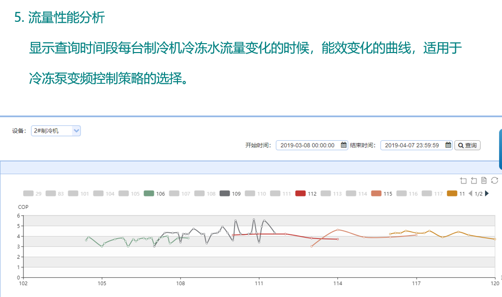 数据智能, 数据智能, 设备能效分析, 制冷机设备管理, 冰水机分析, 实时能效监控, 制冷机数据挖掘