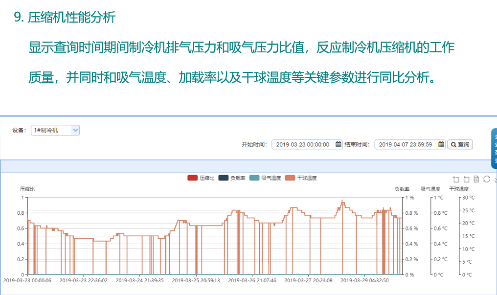 数据智能, 数据智能, 设备能效分析, 制冷机设备管理, 冰水机分析, 实时能效监控, 制冷机数据挖掘