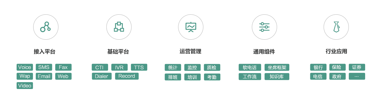 企业应用, 云通信, 云呼叫中心, 验证服务, 消息推送