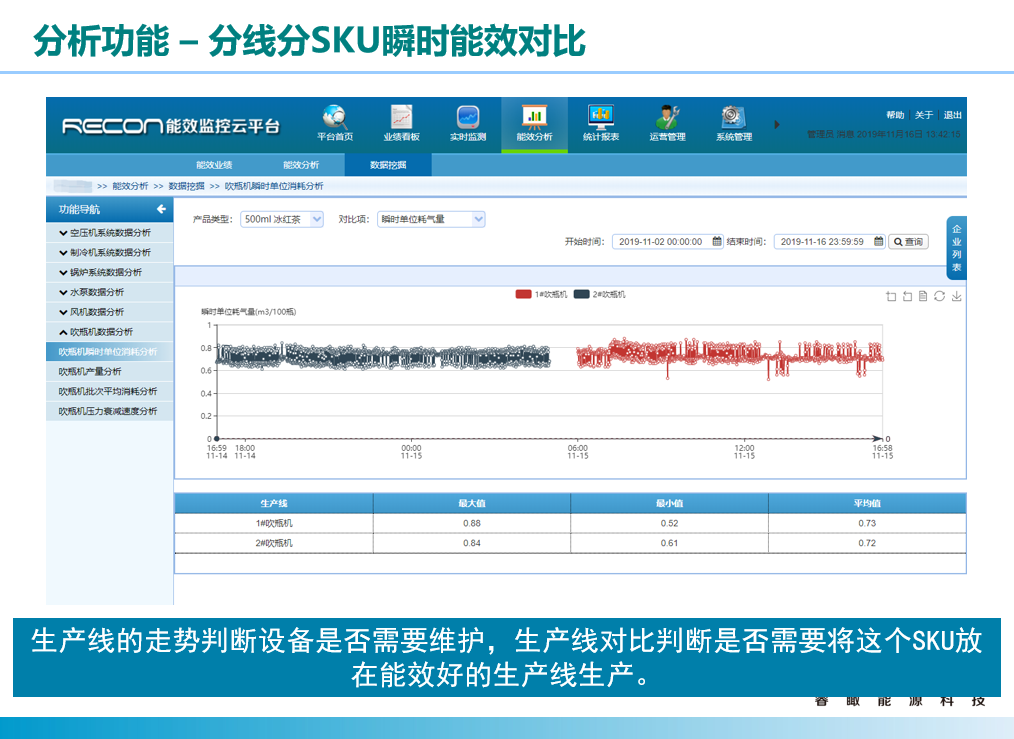 数据智能, 数据智能, 吹瓶机分析, 吹塑机分析, 能效分析, 吹瓶机和高压空压机集控, 模块分析