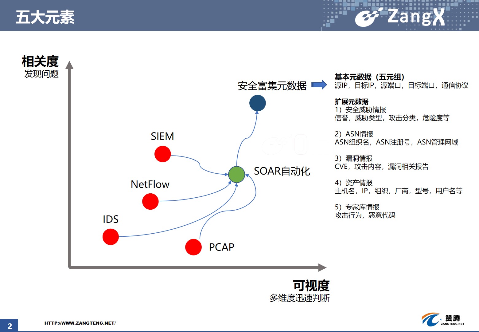 网络安全, 网络安全, 下一代防火墙, DDOS防御, DDOS攻击防御, Web应用防火墙, 威胁情报网关