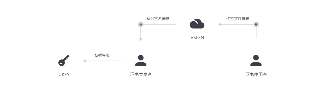 企业应用, 工具软件, 软件安全, 数字签名, 代码签名, 多人签名