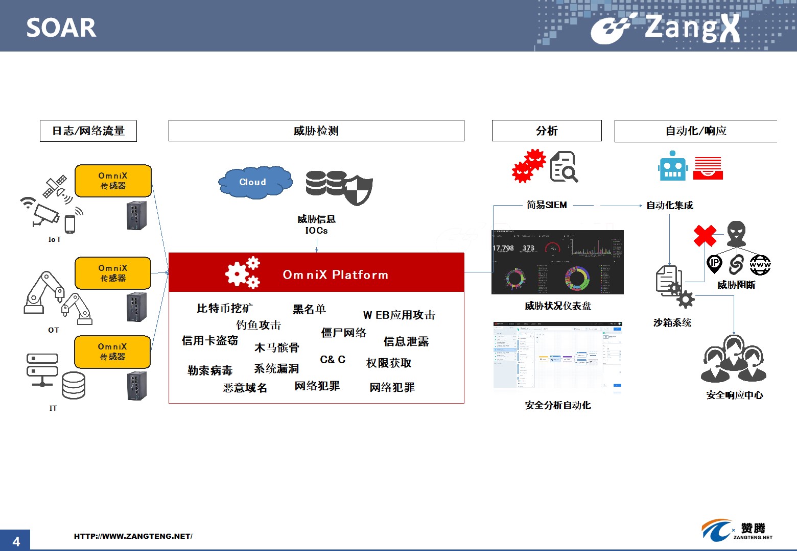 网络安全, 网络安全, 下一代防火墙, DDOS防御, DDOS攻击防御, Web应用防火墙, 威胁情报网关