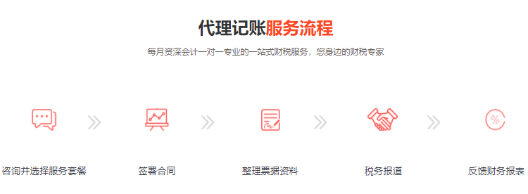 工商财税, 工商财税, 代理记账, 小规模, 一般纳税人, 记账报税, 年报