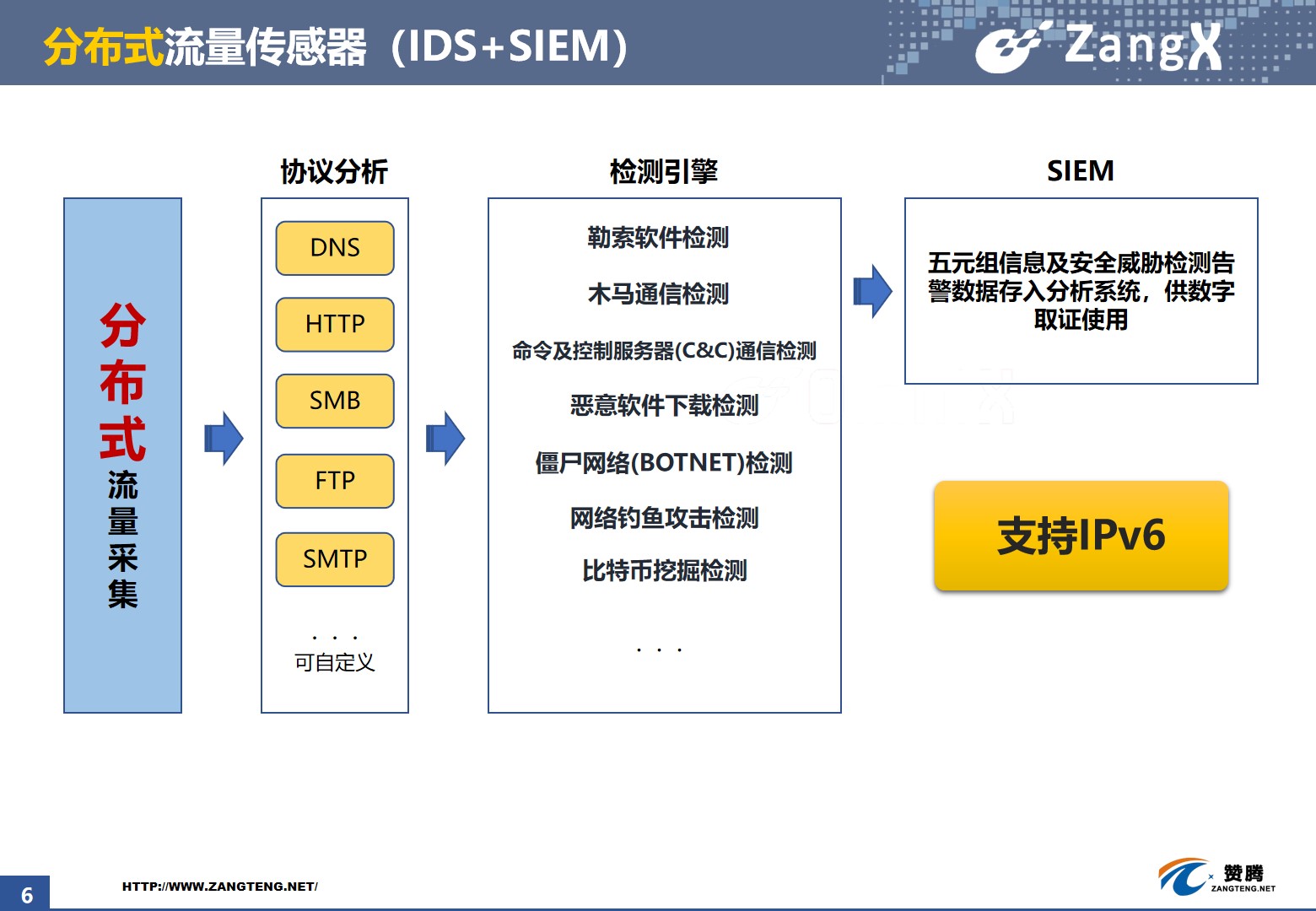 网络安全, 网络安全, 下一代防火墙, DDOS防御, DDOS攻击防御, Web应用防火墙, 威胁情报网关