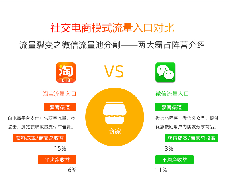 小程序, 电商/零售