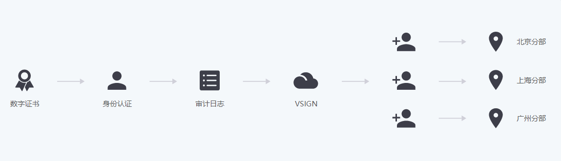 企业应用, 工具软件, 软件安全, 数字签名, 代码签名, 多人签名