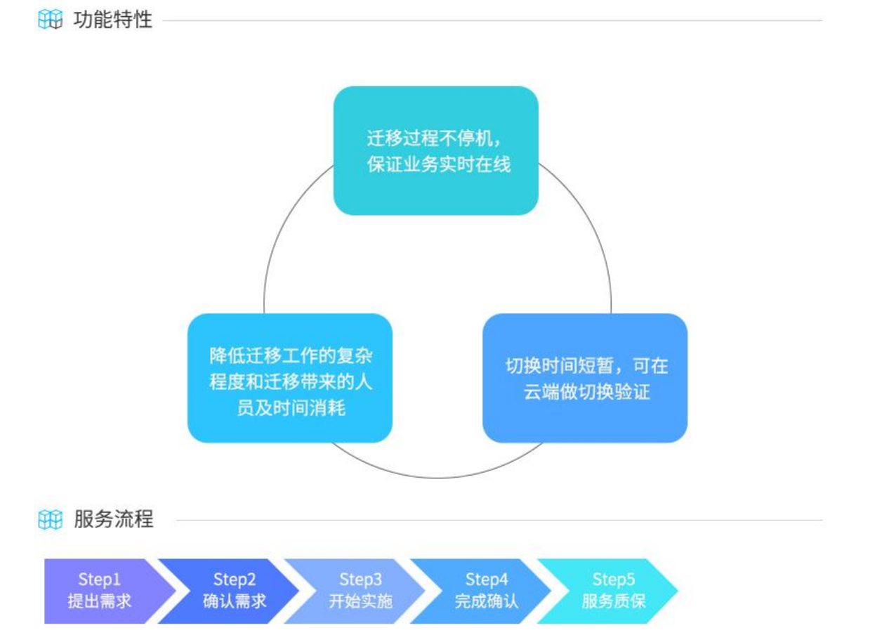 运维排障, 上云迁移, 数据迁移, 网站迁移, 架构设计与实施, 数据分析