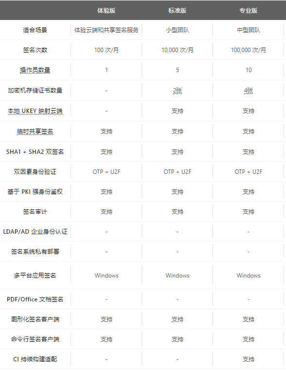 企业应用, 工具软件, 软件安全, 数字签名, 代码签名, 多人签名