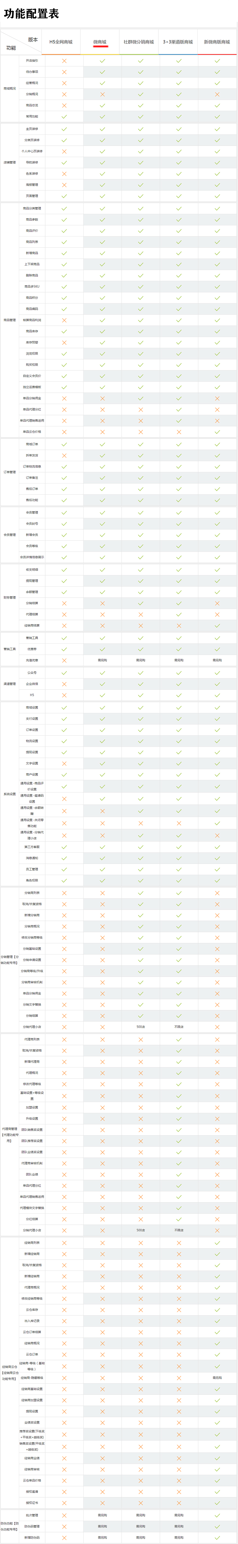 网站建设, 电商网站, B2C商城