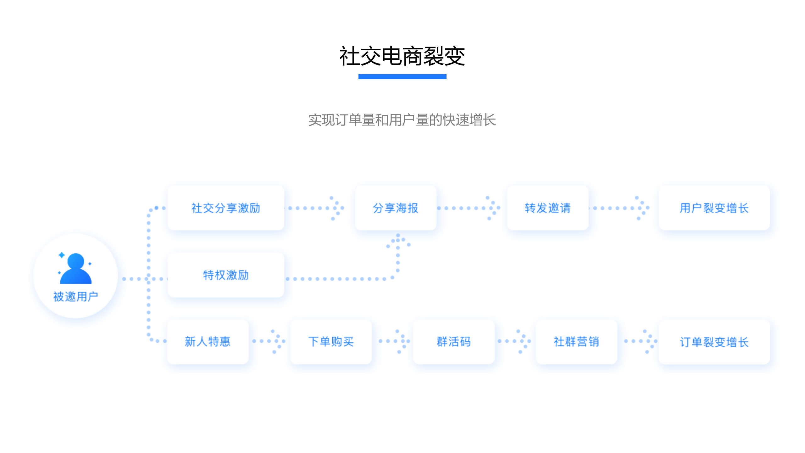 小程序, 电商/零售, 电商, 零售, 多门店, 小程序商城