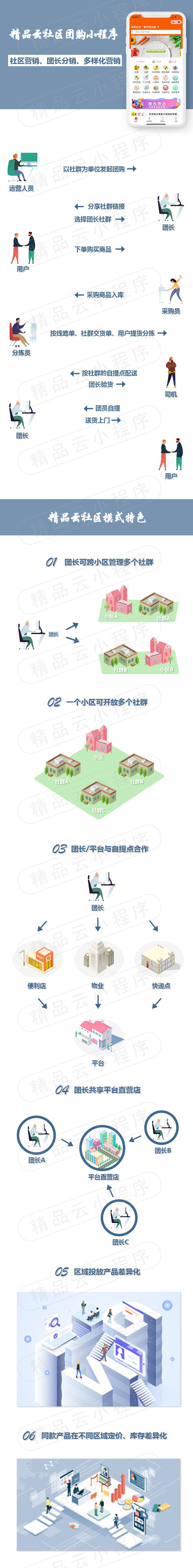 小程序, 生活服务, 社区, 通用, 社区团购