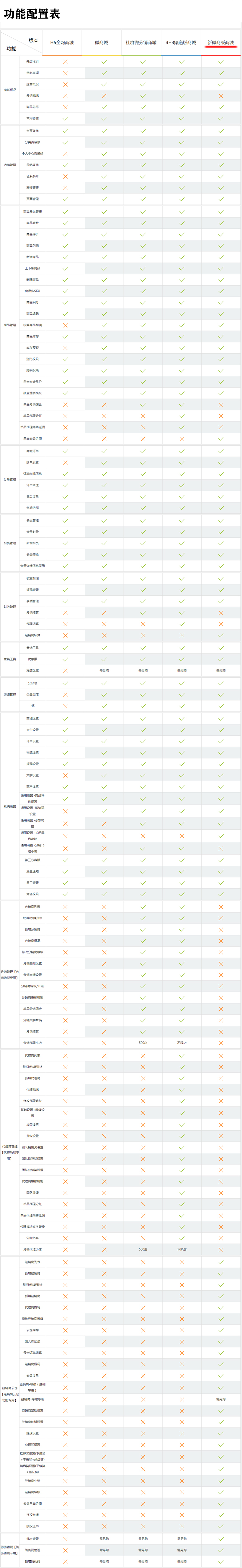 网站建设, 电商网站, B2C商城, 多商户商城, 分销商城