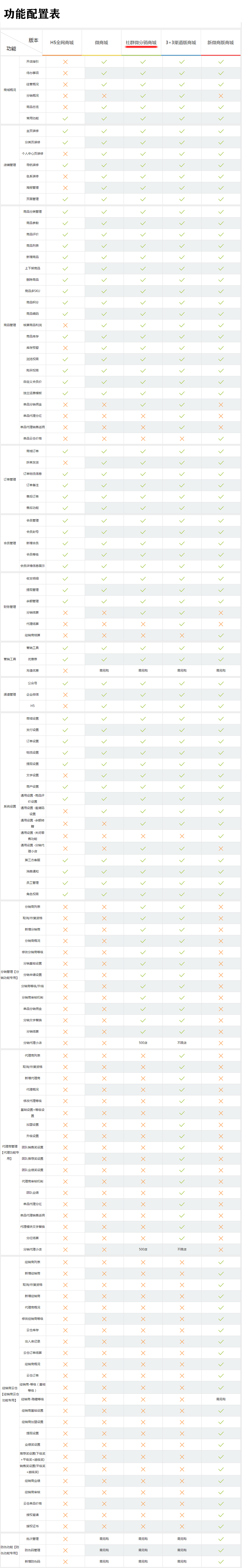 网站建设, 电商网站, B2C商城, 分销商城