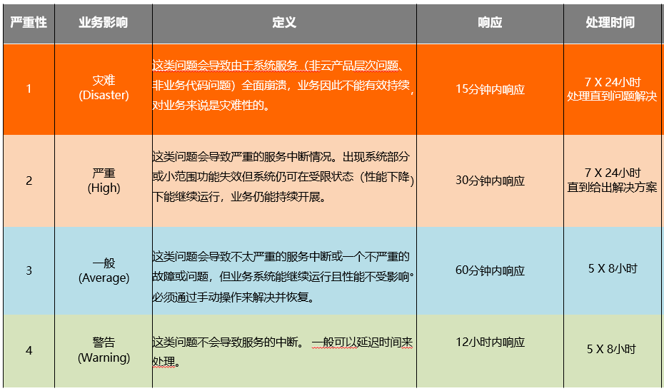 运维排障, 故障排查, 故障修复, 故障排除, 网站卡顿, 网站故障, 网站修复
