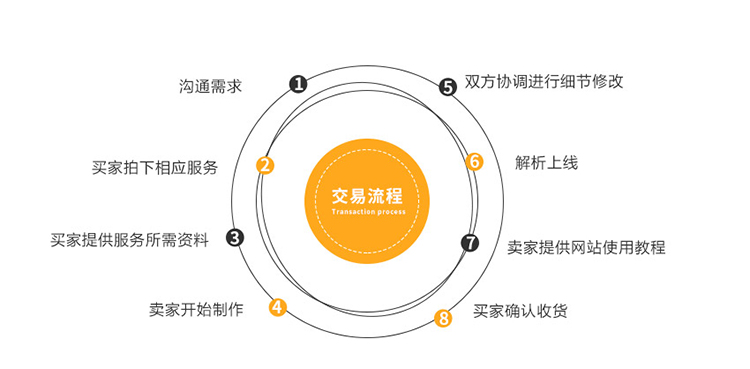 微信服务定制, 小程序定制