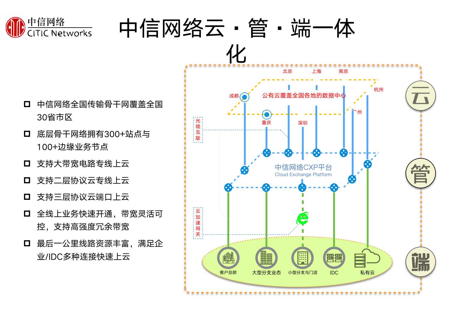 专线接入, 专线接入, 云专线, 混合云, SD-WAN, 数据迁移, 基础运营商