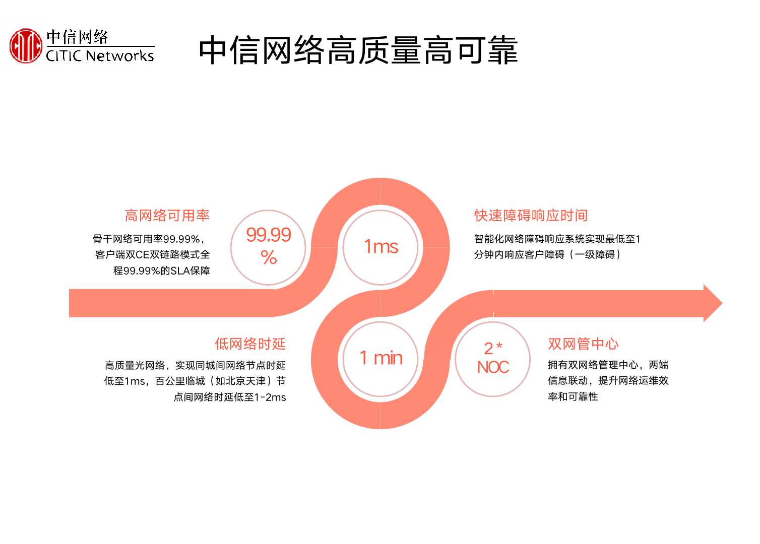 专线接入, 专线接入, 云专线, 混合云, SD-WAN, 数据迁移, 基础运营商