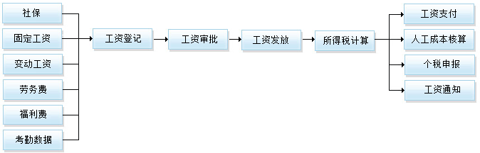 应用开发, 应用开发, 工资管理, 工资系统, 财务软件, 工资软件, 发工资