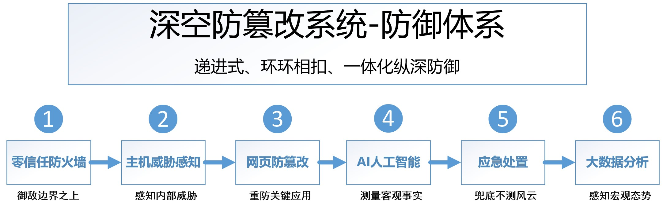 数据安全, 数据安全, 紧急响应, 网站防护, 防篡改系统, 篡改监测, 自动恢复