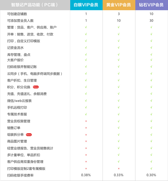账号开通, 工具软件, 进销存, 智慧记, 金蝶智慧记