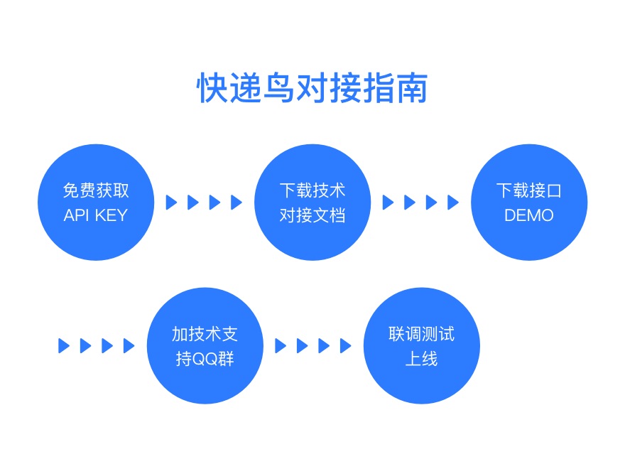 电子商务, 电子商务, 快递查询, 物流接口, 快递接口, 单号查询