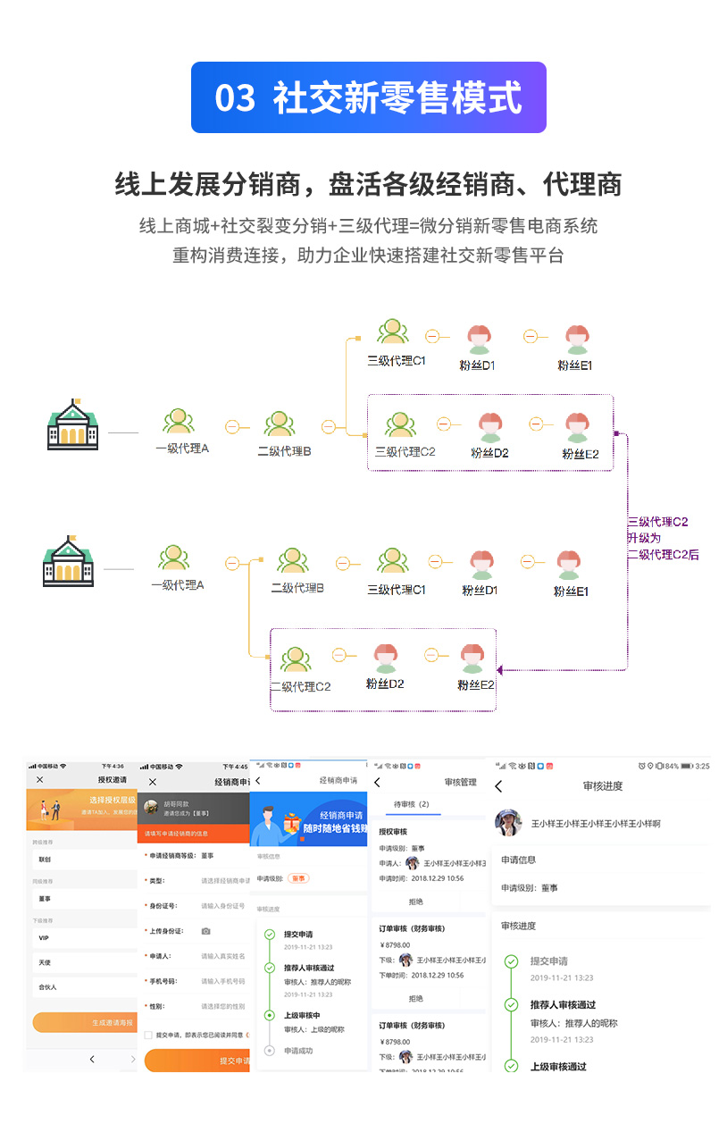 网站建设, 电商网站, B2C商城, 分销商城