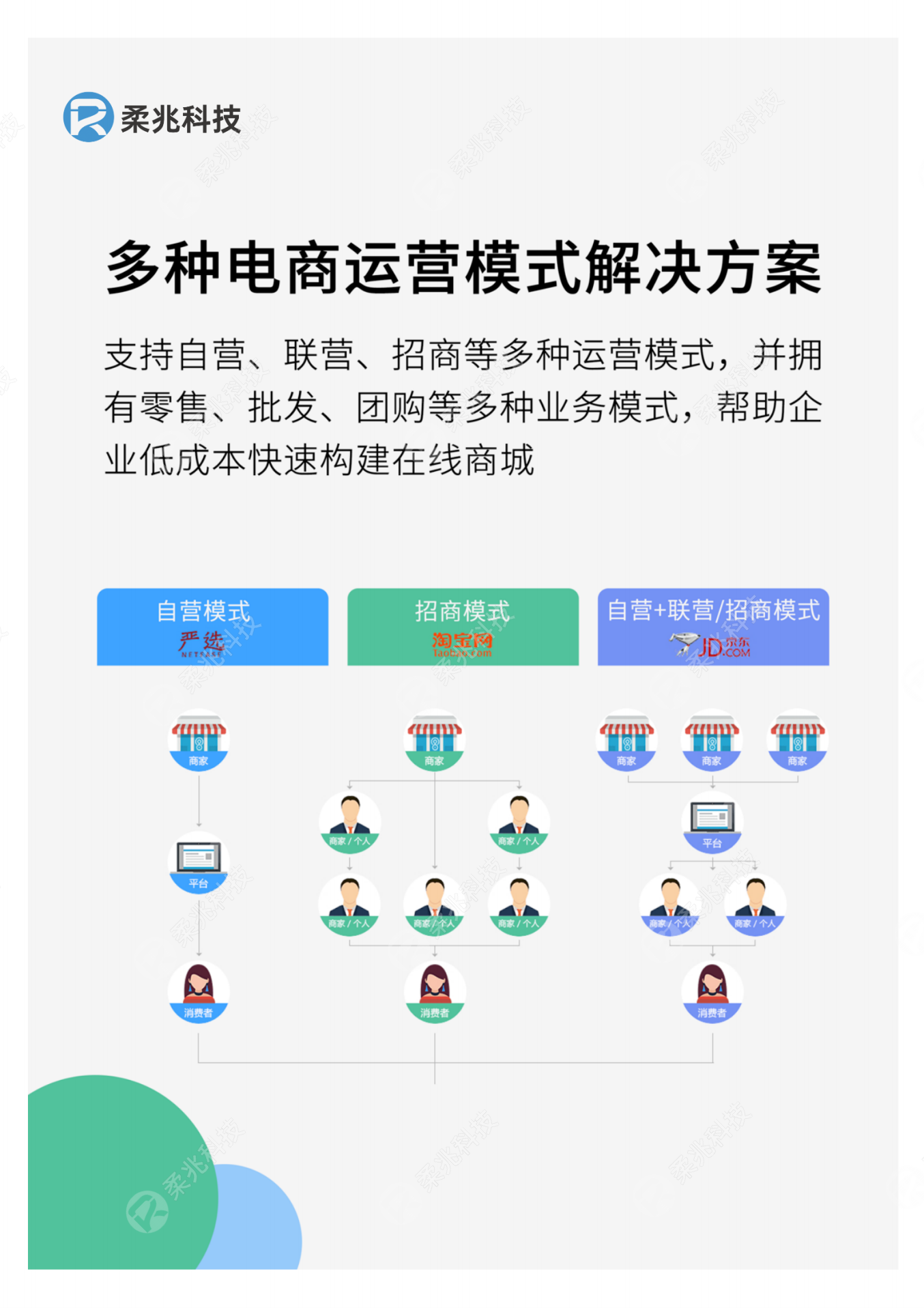 小程序, 电商/零售, 电商, 零售, 拼团, O2O, 门店