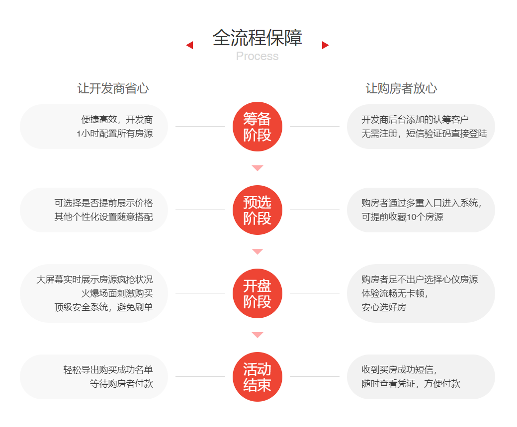 小程序, 其它, 在线选房系统, 在线选车位系统, 线上选房软件, 微信选房软件开发