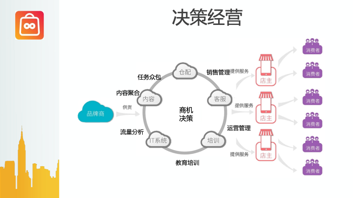 微信服务定制, 小程序定制, 内容电商, 直播电商, 社交电商, 量子电商