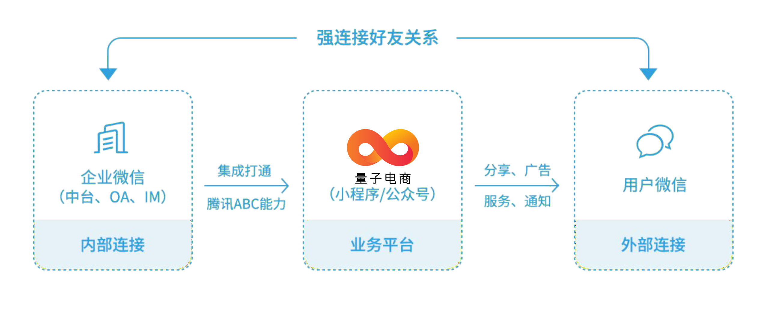 微信服务定制, 小程序定制, 内容电商, 直播电商, 社交电商, 量子电商