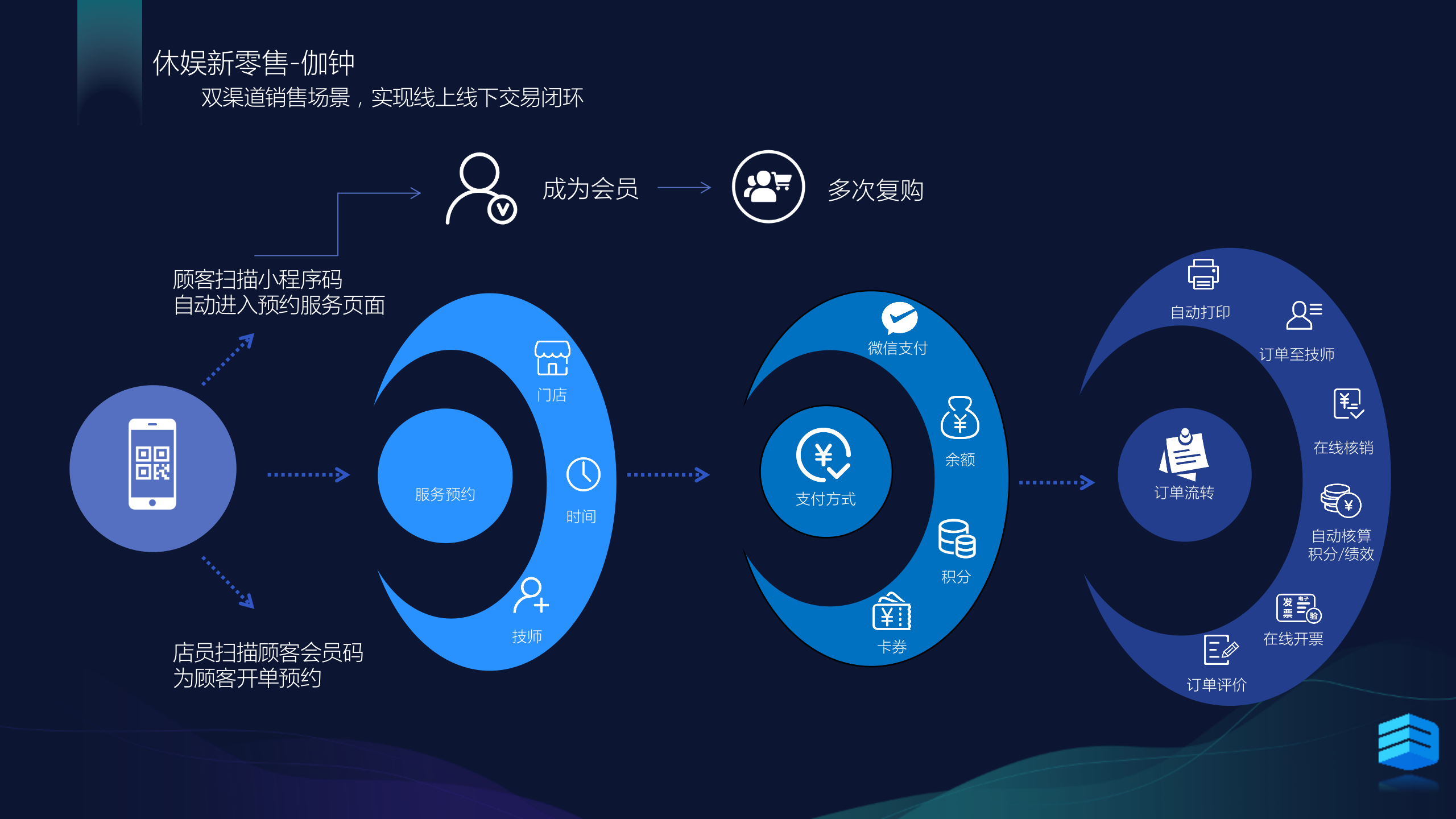 微信服务定制, 小程序定制, 收银开单, 会员储值, 积分商城, 技师预约, 技师提成