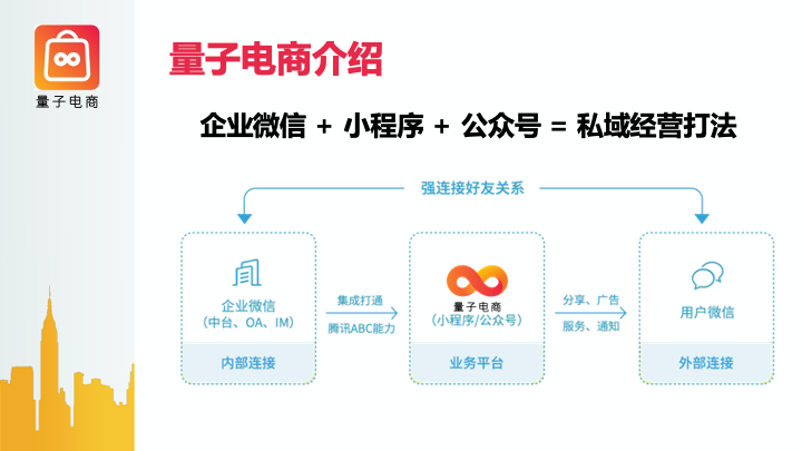 微信服务定制, 小程序定制, 内容电商, 直播电商, 社交电商, 量子电商