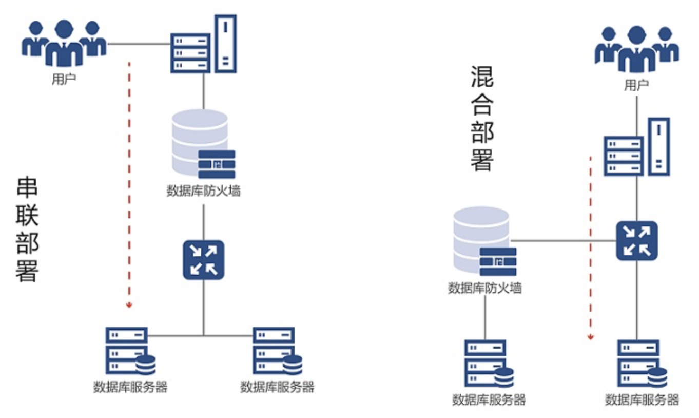 数据安全, 数据安全, 数据库安全, 数据保护, 数据库防火墙