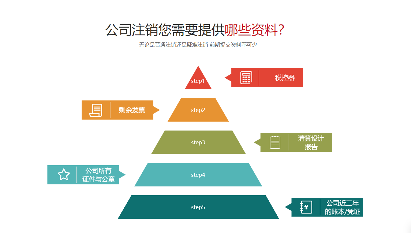 工商财税, 工商财税, 注销公司