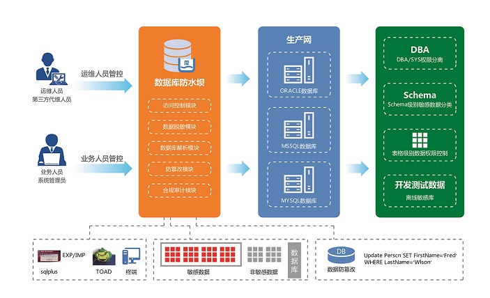数据安全, 数据安全, 数据库安全, 数据保护, 数据库加密, 数据库运维, 数据库审计