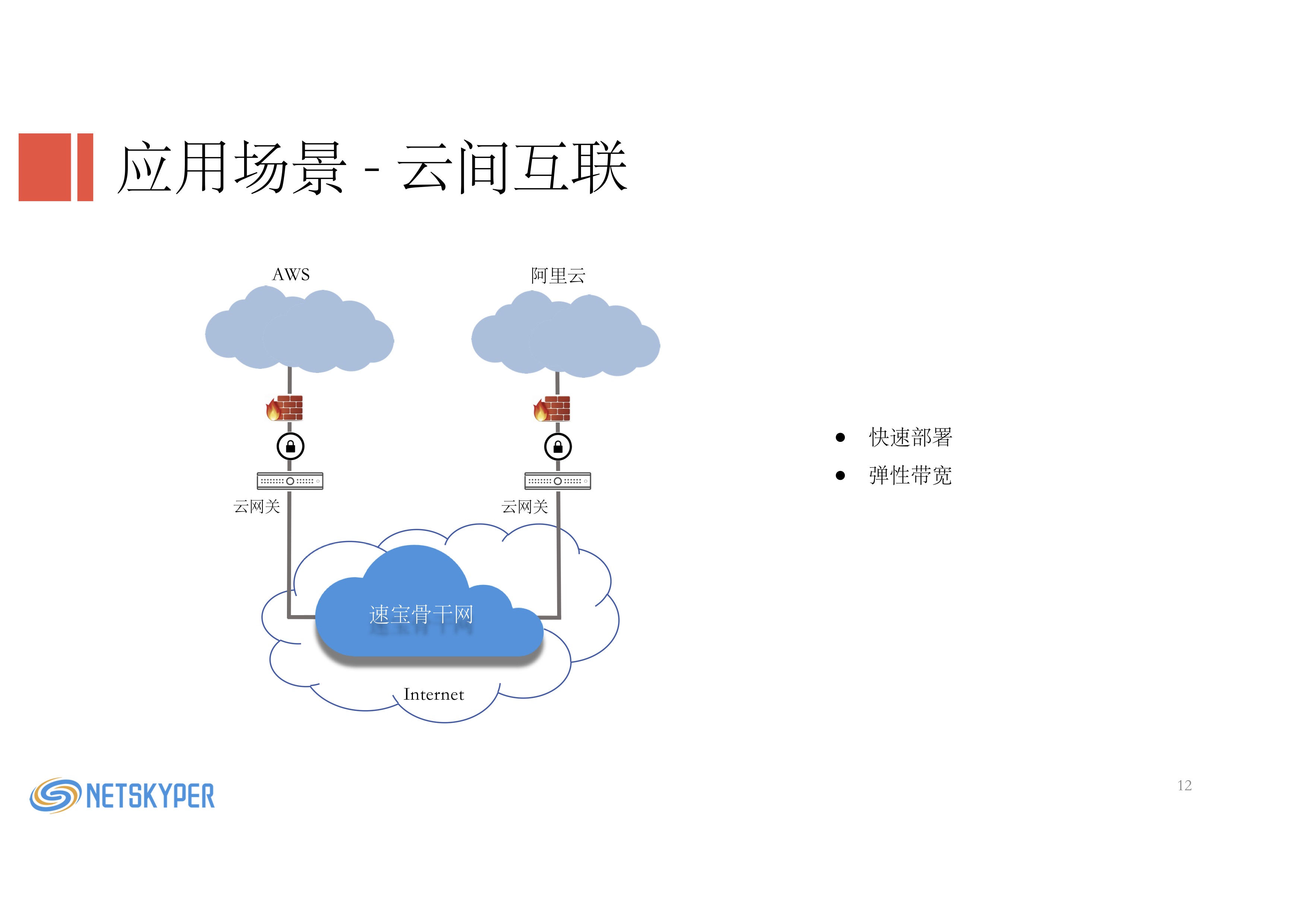 专线接入, 专线接入, SD-WAN, 混合云, 云专线, 加速服务