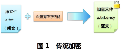 数据安全, 数据安全, 数据库安全, 数据保护, 数据库加密, 短信加密