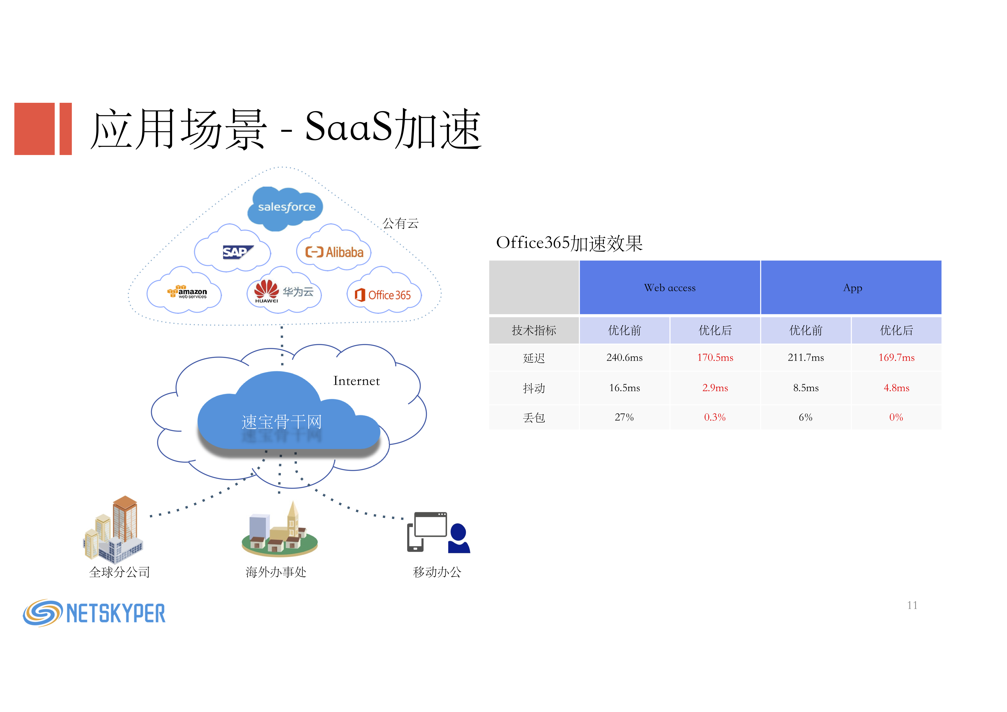 专线接入, 专线接入, SD-WAN, 混合云, 云专线, 加速服务