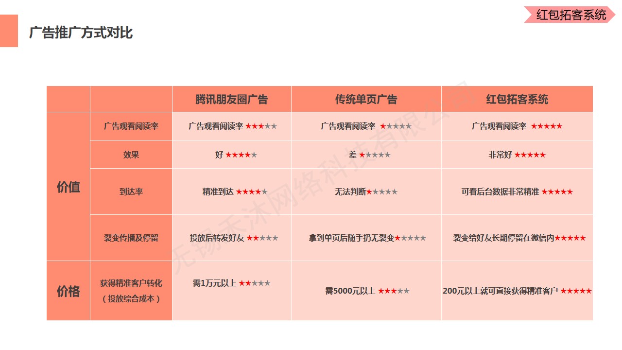 微信服务定制, 公众号运营, 红包拓客, 拓客系统, 红包系统