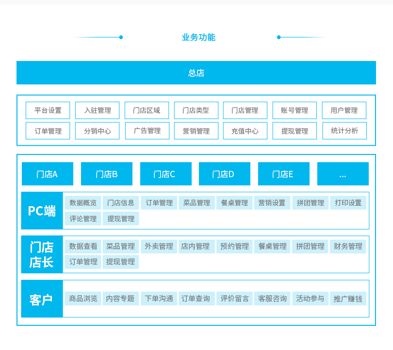 小程序, 餐饮外卖, 外卖, 餐饮, 扫码买单, 预约, 扫码点餐, 排队, 打印小票
