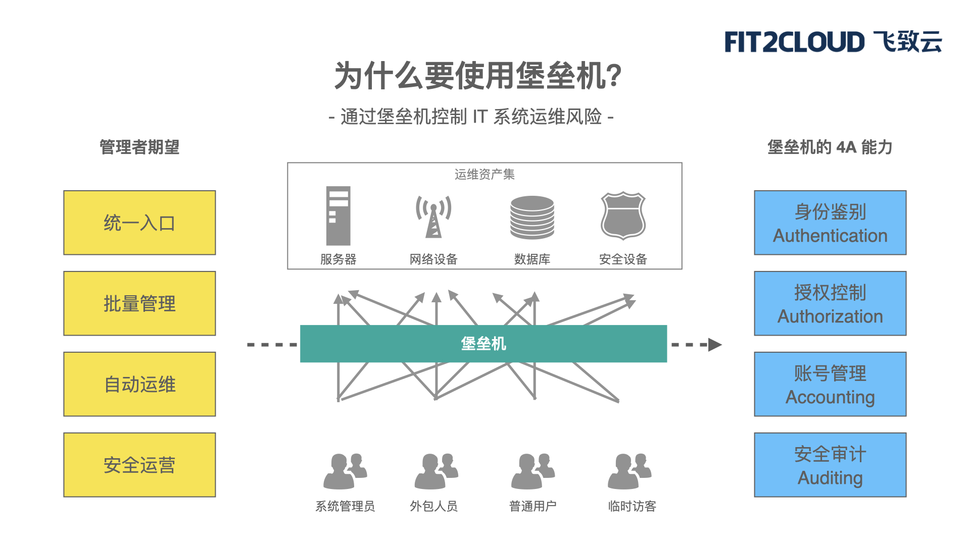 账号安全审计, 账号安全审计, 堡垒机, 特权账号管理, 运维安全审计, 资产安全管理