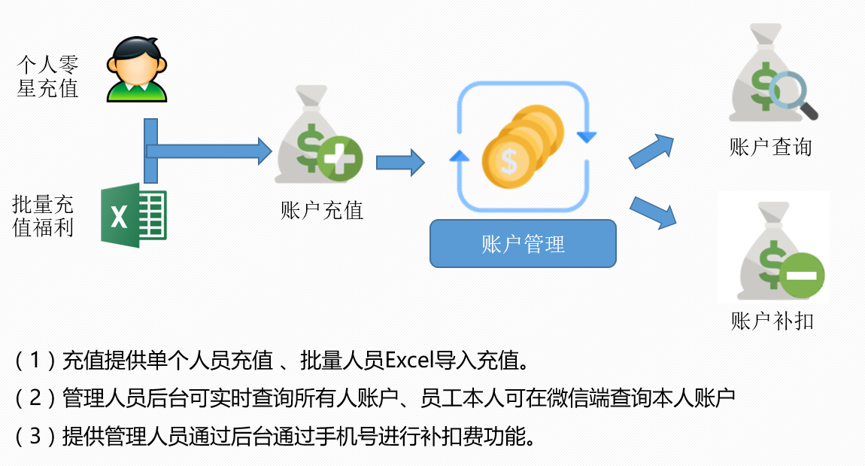 企业应用, 办公管理, 食堂, 消费, 支付, 人脸, 订餐