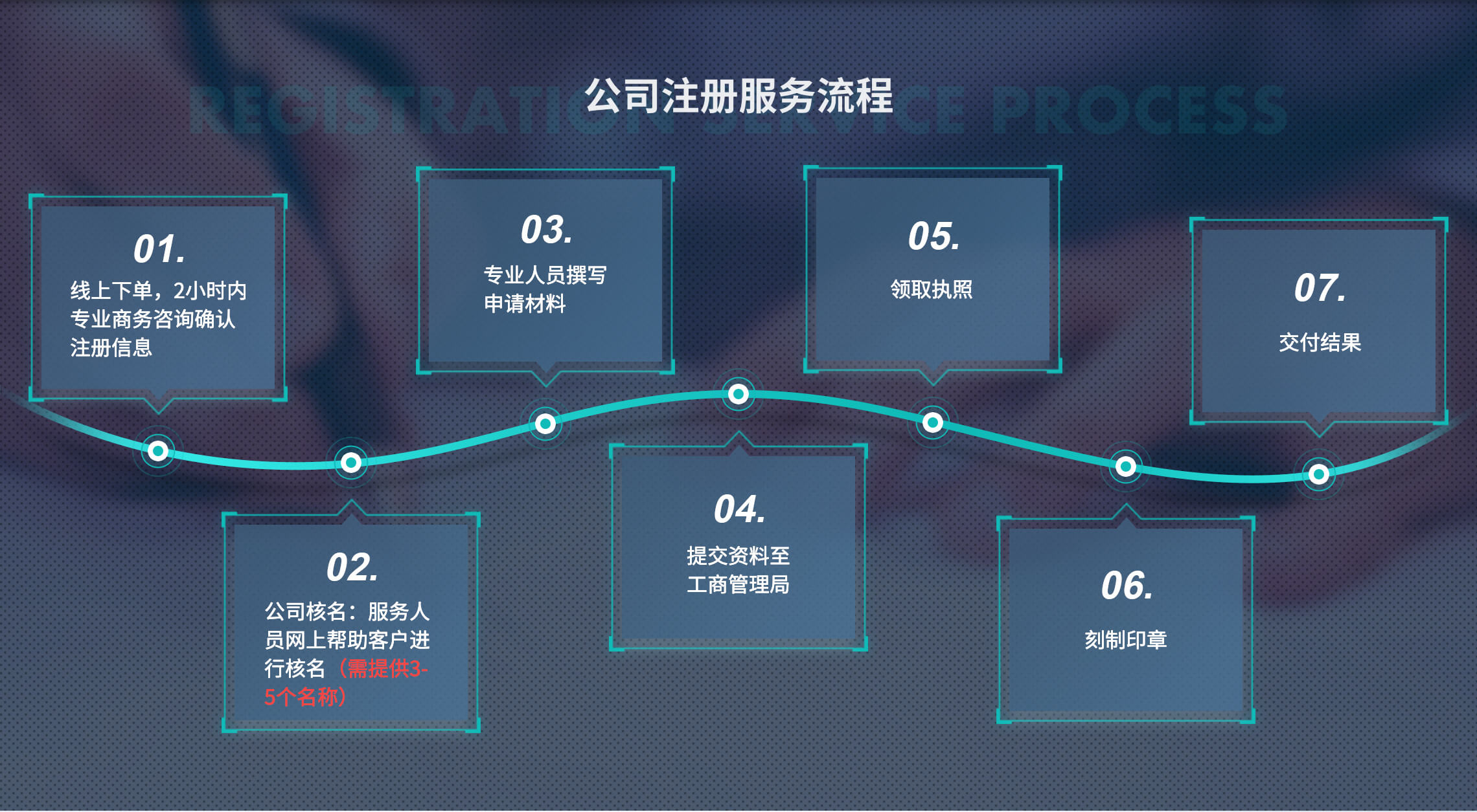 工商财税, 工商财税, 年审备案, 营业执照, 免费核名, 代理记账, 公司注册