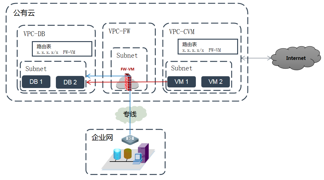 网络安全, 网络安全, 下一代防火墙, 分布式防火墙, 云防火墙, 访问控制, 安全防护