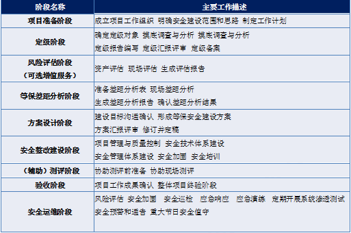 网络安全, 网络安全, 等保, 测评, 整改, 安全建设